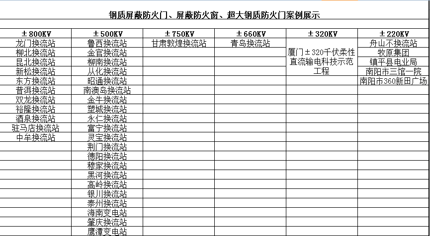 鋼質(zhì)屏蔽防火門、屏蔽防火窗、超大鋼質(zhì)防火門案例展示